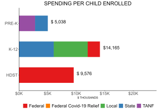 bar graph demonstrating louisiana state spending per child enrolled in state preschool
