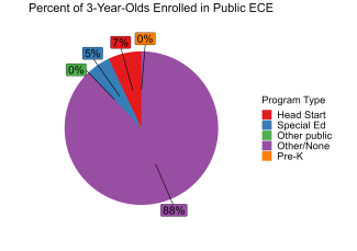 pie chart illustrating percentage of 3 year olds enrolled in maine public ECE