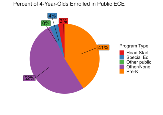 pie chart illustrating percentage of 4 year olds enrolled in maine public ECE