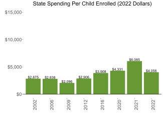 bar graph demonstrating maine state spending per child enrolled in state preschool