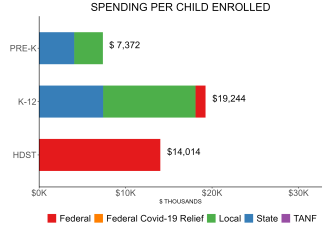 bar graph demonstrating maine state spending per child enrolled in state preschool