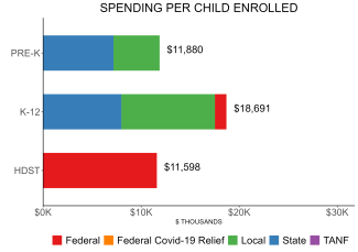 bar graph demonstrating maryland state spending per child enrolled in state preschool