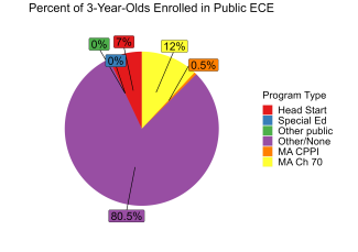 pie chart illustrating percentage of 3 year olds enrolled in different massachusetts public ECE programs