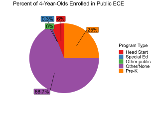 pie chart illustrating percentage of 4 year olds enrolled in massachusetts public ECE