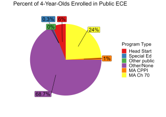 pie chart illustrating percentage of 4 year olds enrolled in different massachusetts ECE programs