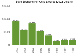 bar graph demonstrating massachusetts state spending per child enrolled in state preschool