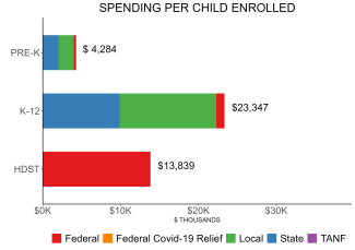 bar graph demonstrating massachusetts state spending per child enrolled in public ECE