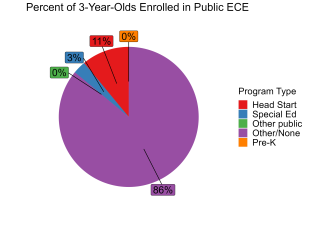 pie chart illustrating percentage of 3 year olds enrolled in michigan public ECE
