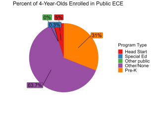 pie chart illustrating percentage of 4 year olds enrolled in michigan public ECE