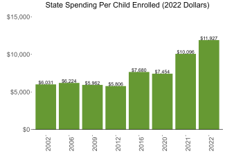 bar graph demonstrating michigan state spending per child enrolled in state preschool