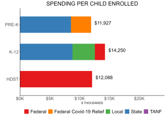 bar graph demonstrating michigan state spending per child enrolled in state preschool