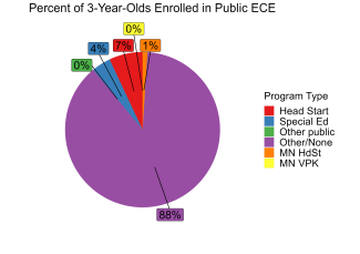 pie chart illustrating percentage of 3 year olds enrolled in different minnesota public ECE programs