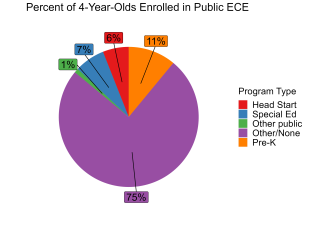 pie chart illustrating percentage of 4 year olds enrolled in minnesota public ECE