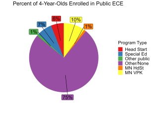 pie chart illustrating percentage of 4 year olds enrolled in different minnesota public ECE programs