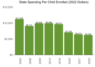 bar graph demonstrating minnesota state spending per child enrolled in state preschool