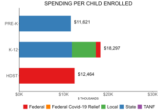 bar graph demonstrating minnesota state spending per child enrolled in minnesota head start