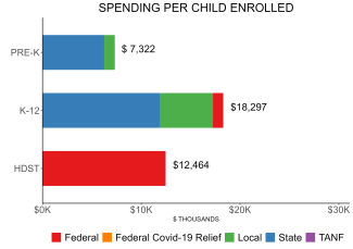 bar graph demonstrating minnesota state spending per child enrolled in state preschool