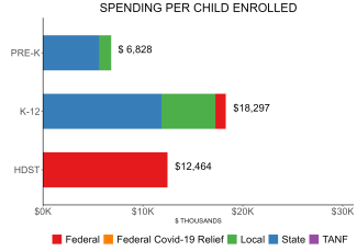 bar graph demonstrating minnesota state spending per child enrolled in VPK SRP