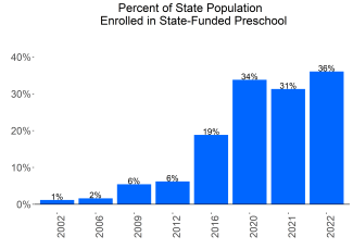 Percent of State Population Enrolled in State-Funded Preschool