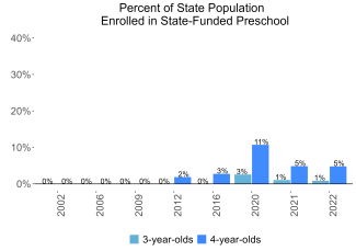 Percent of State Population Enrolled in State-Funded Preschool