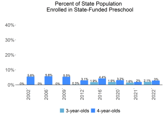 Percent of State Population Enrolled in State-Funded Preschool