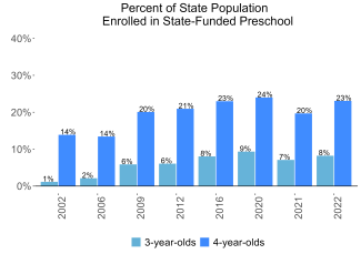 Percent of State Population Enrolled in State-Funded Preschool