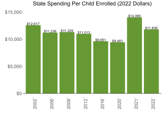 State Spending Per Child Enrolled (2022 Dollars)