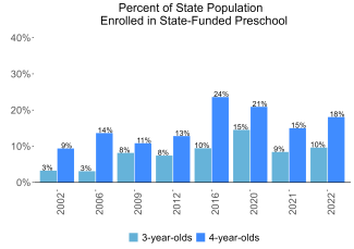 Percent of State Population Enrolled in State-Funded Preschool