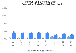 Percent of State Population Enrolled in State-Funded Preschool