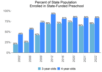 Percent of State Population Enrolled in State-Funded Preschool