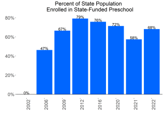 Percent of State Population Enrolled in State-Funded Preschool