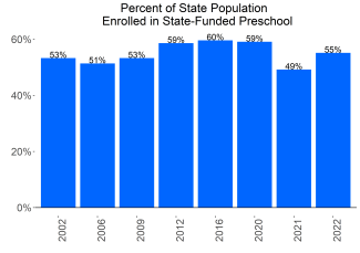 Percent of State Population Enrolled in State-Funded Preschool