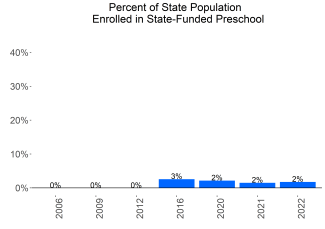 Percent of State Population Enrolled in State-Funded Preschool