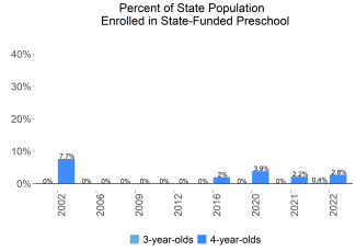 Percent of State Population Enrolled in State-Funded Preschool