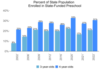 Percent of State Population Enrolled in State-Funded Preschool