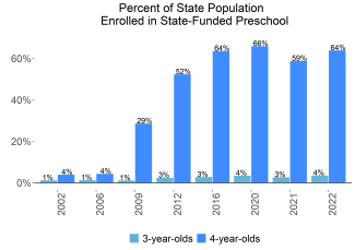 Percent of State Population Enrolled in State-Funded Preschool