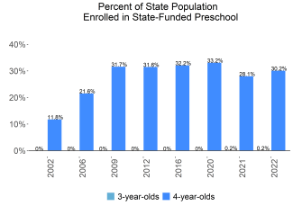 Percent of State Population Enrolled in State-Funded Preschool