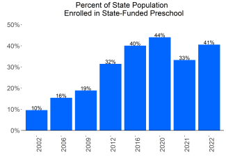 Percent of State Population Enrolled in State-Funded Preschool