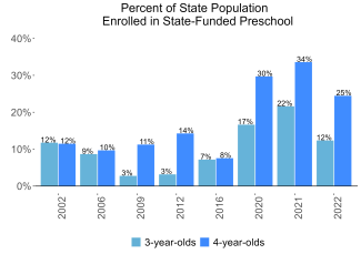 Percent of State Population Enrolled in State-Funded Preschool