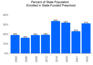 Percent of State Population Enrolled in State-Funded Preschool