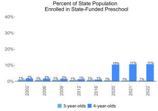 Percent of State Population Enrolled in State-Funded Preschool