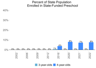 Percent of State Population Enrolled in State-Funded Preschool