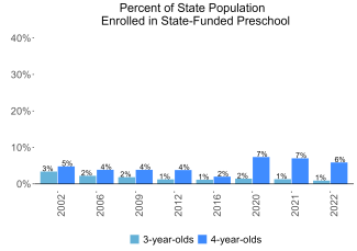 Percent of State Population Enrolled in State-Funded Preschool