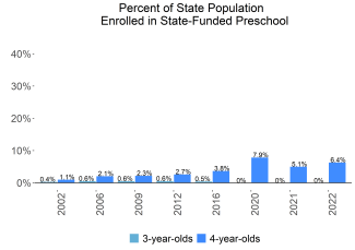 Percent of State Population Enrolled in State-Funded Preschool