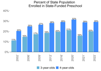 Percent of State Population Enrolled in State-Funded Preschool