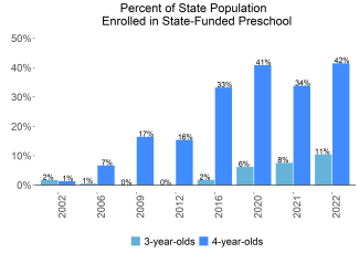 Percent of State Population Enrolled in State-Funded Preschool