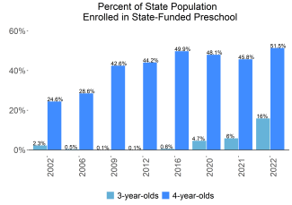 Percent of State Population Enrolled in State-Funded Preschool