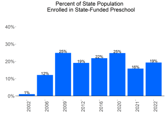 Percent of State Population Enrolled in State-Funded Preschool