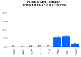 Percent of State Population Enrolled in State-Funded Preschool