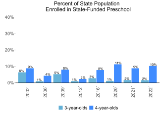 Percent of State Population Enrolled in State-Funded Preschool